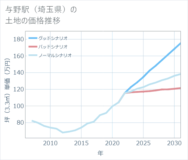 与野駅（埼玉県）の土地価格推移