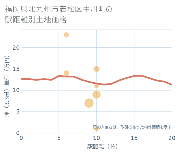 福岡県北九州市若松区中川町の徒歩距離別の土地坪単価