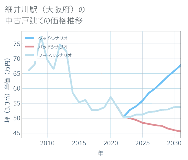 細井川駅(大阪府)の中古戸建て価格推移