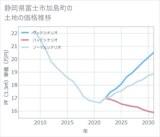 静岡県富士市加島町の土地価格推移