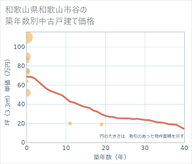 和歌山県和歌山市谷の築年数別の中古戸建て坪単価