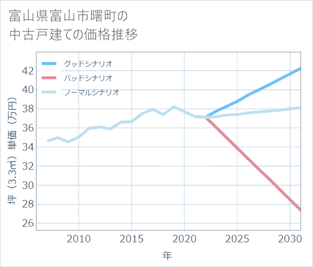 富山県富山市曙町の中古戸建て価格推移