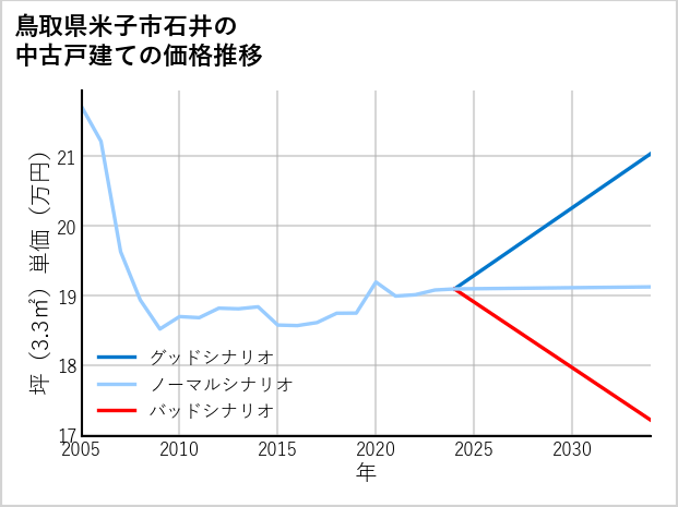 鳥取県米子市石井の中古戸建て価格推移