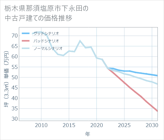 栃木県那須塩原市下永田の中古戸建て価格推移