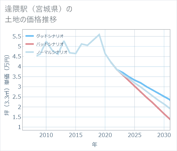 逢隈駅(宮城県)の土地価格推移