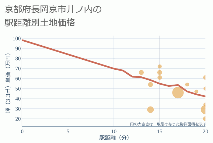 京都府長岡京市井ノ内の徒歩距離別の土地坪単価