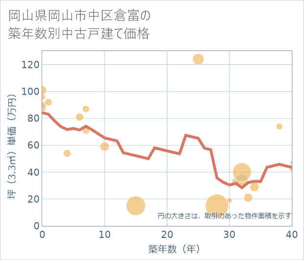 岡山県岡山市中区倉富の築年数別の中古戸建て坪単価