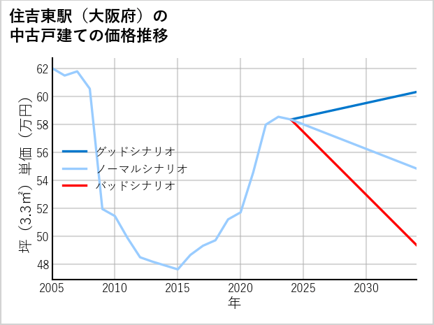住吉東駅（大阪府）の中古戸建て価格推移