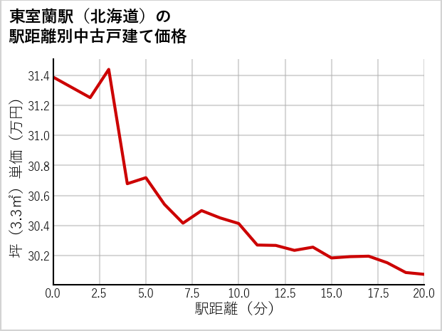 東室蘭駅（北海道）の徒歩距離別の中古戸建て坪単価