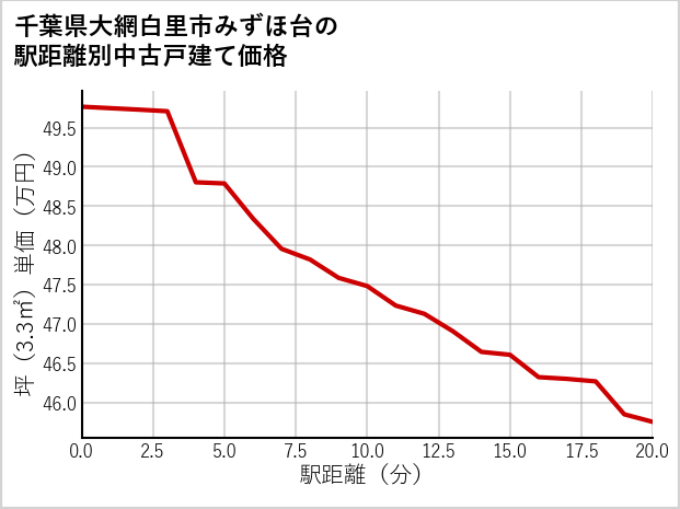千葉県大網白里市みずほ台の徒歩距離別の中古戸建て坪単価