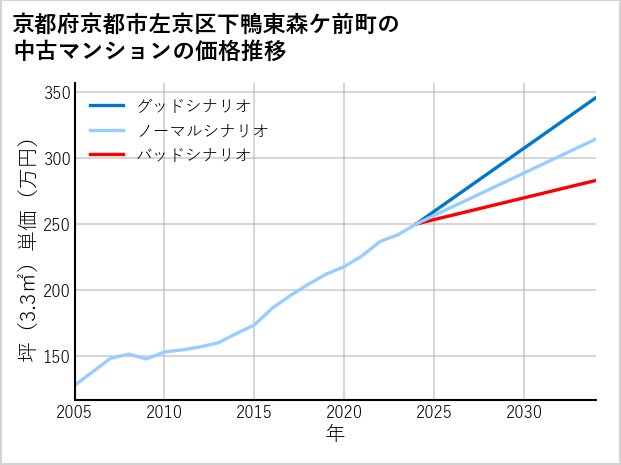 京都府京都市左京区下鴨東森ケ前町の中古マンション価格推移