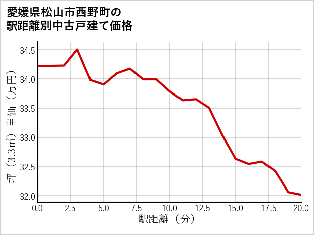 愛媛県松山市西野町の徒歩距離別の中古戸建て坪単価
