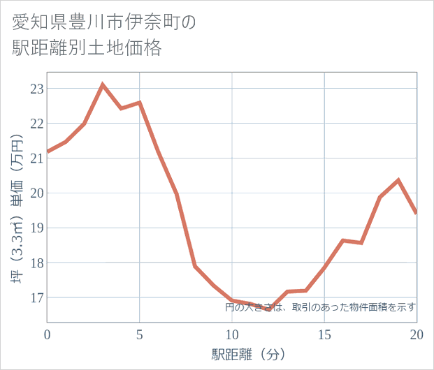 愛知県豊川市伊奈町の徒歩距離別の土地坪単価