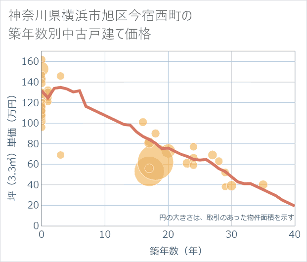 神奈川県横浜市旭区今宿西町の築年数別の中古戸建て坪単価