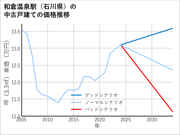 和倉温泉駅（石川県）の中古戸建て価格推移