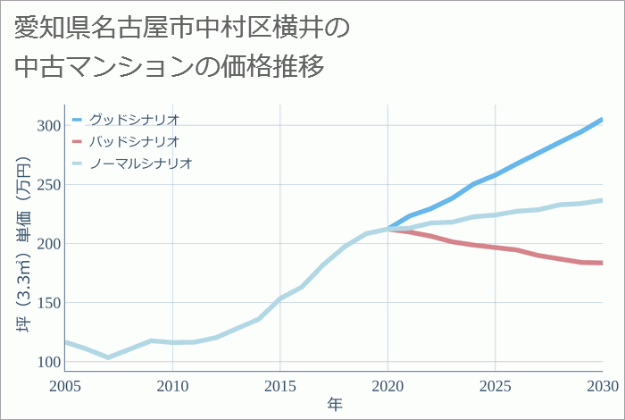 愛知県名古屋市中村区横井の中古マンション価格推移