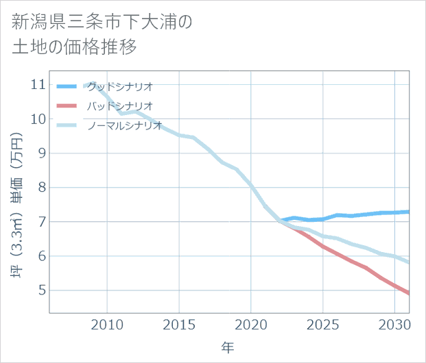 新潟県三条市下大浦の土地価格推移