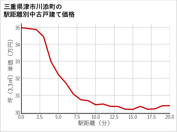 三重県津市川添町の徒歩距離別の中古戸建て坪単価
