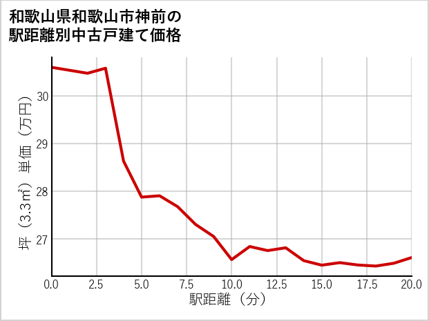 和歌山県和歌山市神前の徒歩距離別の中古戸建て坪単価