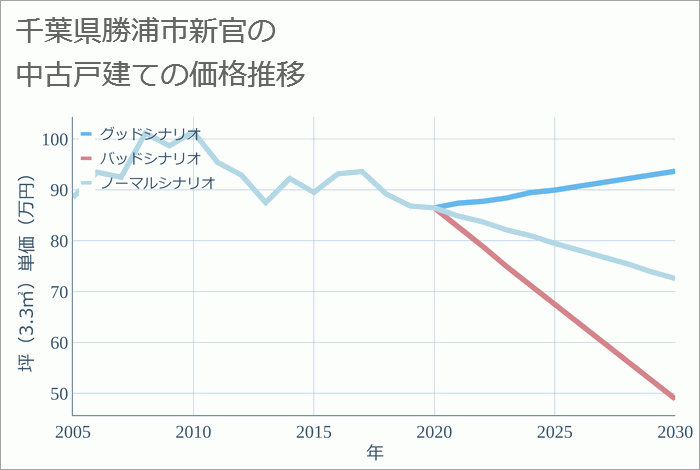 千葉県勝浦市新官の中古戸建て価格推移