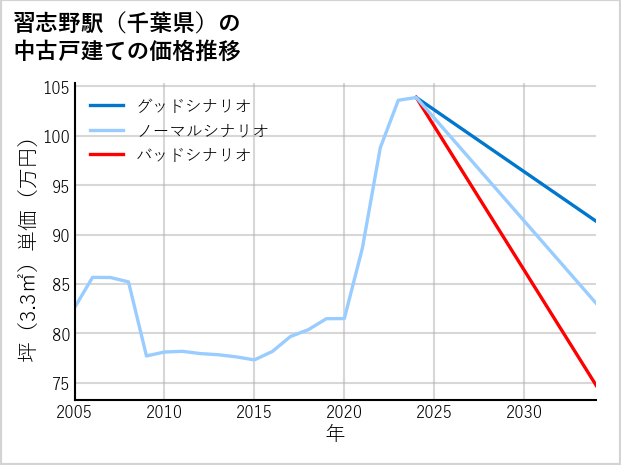 習志野駅（千葉県）の中古戸建て価格推移