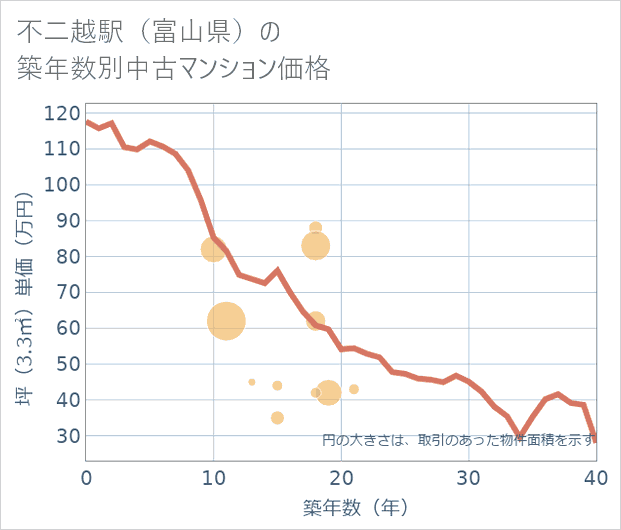 不二越駅(富山県)の築年数別の中古マンション坪単価