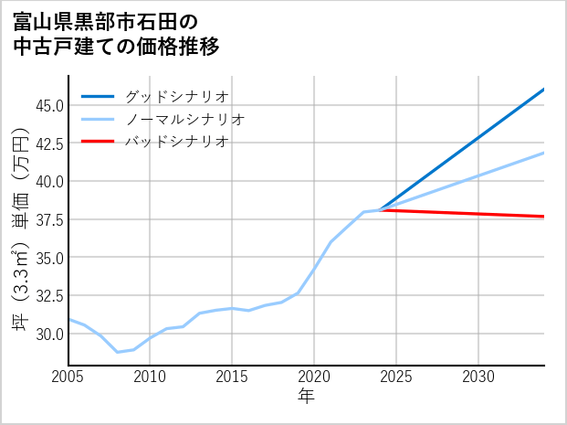 富山県黒部市石田の中古戸建て価格推移