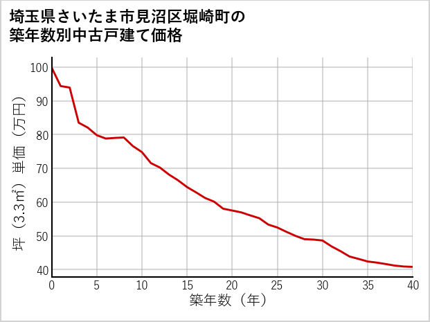 埼玉県さいたま市見沼区堀崎町の築年数別の中古戸建て坪単価