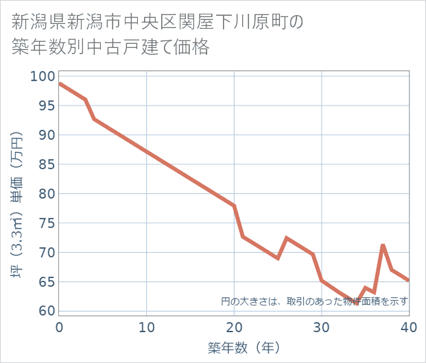 新潟県新潟市中央区関屋下川原町の築年数別の中古戸建て坪単価