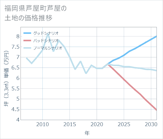 福岡県芦屋町芦屋の土地価格推移