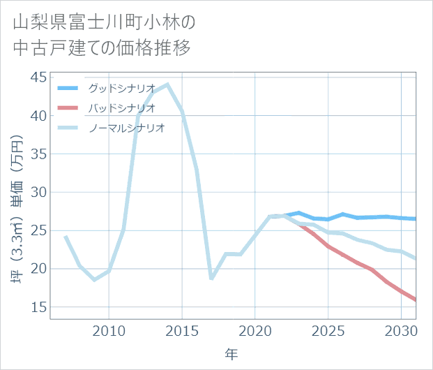 山梨県富士川町小林の中古戸建て価格推移