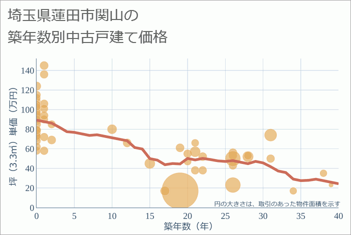 埼玉県蓮田市関山の築年数別の中古戸建て坪単価