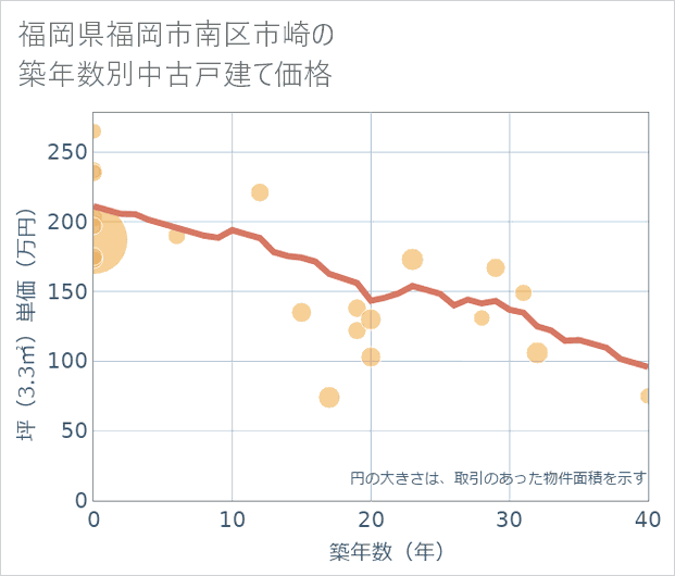福岡県福岡市南区市崎の築年数別の中古戸建て坪単価