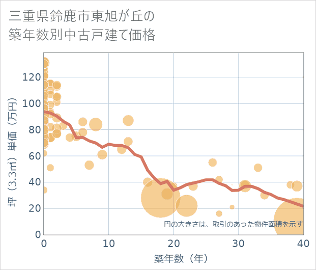 三重県鈴鹿市東旭が丘の築年数別の中古戸建て坪単価