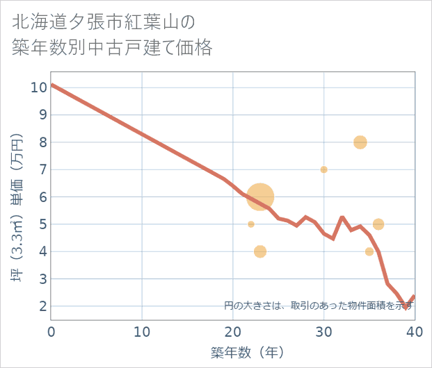 北海道夕張市紅葉山の築年数別の中古戸建て坪単価