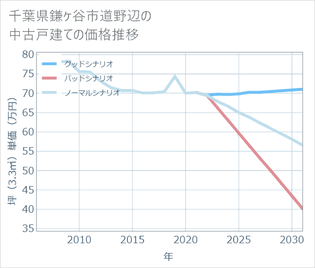 千葉県鎌ケ谷市道野辺の中古戸建て価格推移