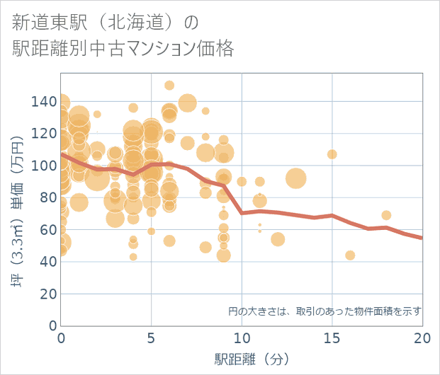 新道東駅(北海道)の徒歩距離別の中古マンション坪単価
