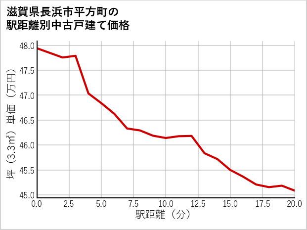 滋賀県長浜市平方町の徒歩距離別の中古戸建て坪単価