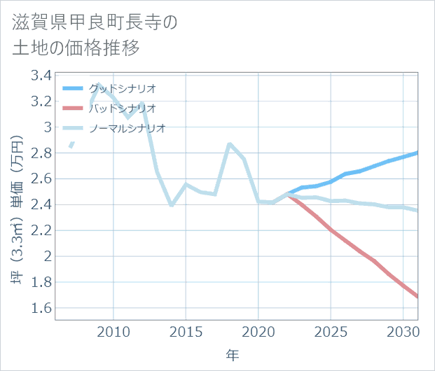 滋賀県甲良町長寺の土地価格推移