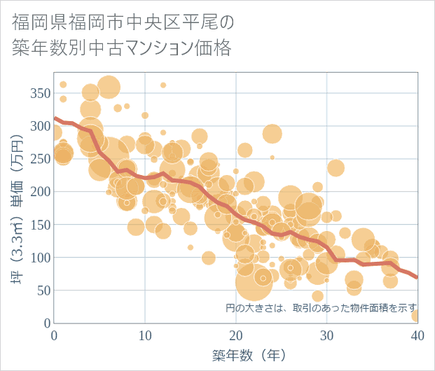 福岡県福岡市中央区平尾の築年数別の中古マンション坪単価