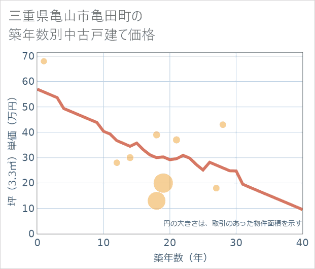 三重県亀山市亀田町の築年数別の中古戸建て坪単価