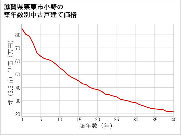 滋賀県栗東市小野の築年数別の中古戸建て坪単価