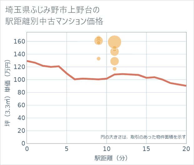 埼玉県ふじみ野市上野台の徒歩距離別の中古マンション坪単価