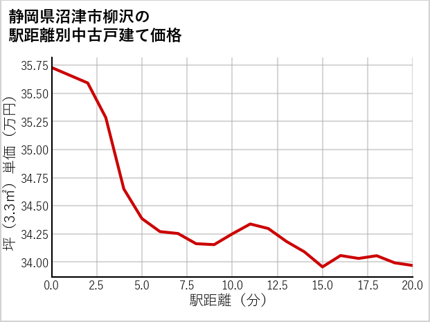 静岡県沼津市柳沢の徒歩距離別の中古戸建て坪単価