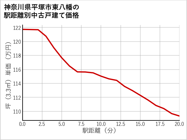 神奈川県平塚市東八幡の徒歩距離別の中古戸建て坪単価
