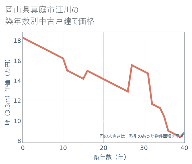 岡山県真庭市江川の築年数別の中古戸建て坪単価