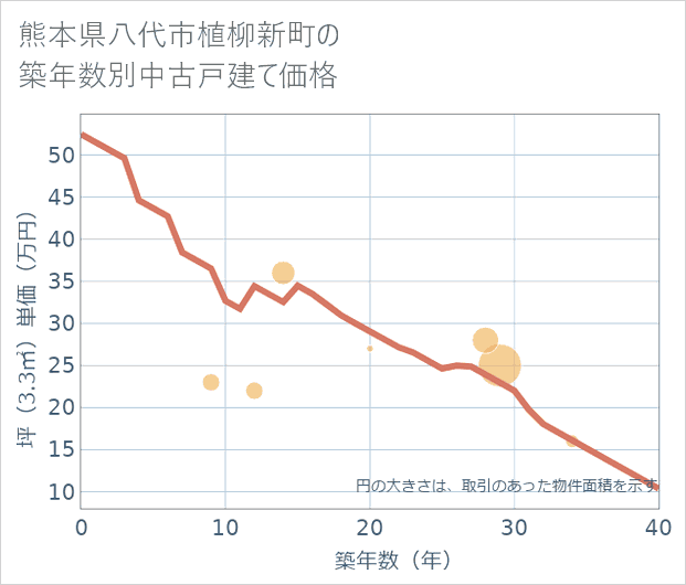 熊本県八代市植柳新町の築年数別の中古戸建て坪単価