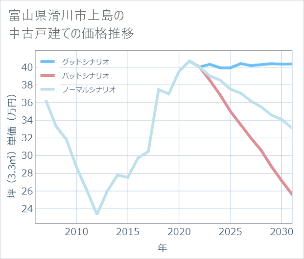 富山県滑川市上島の中古戸建て価格推移