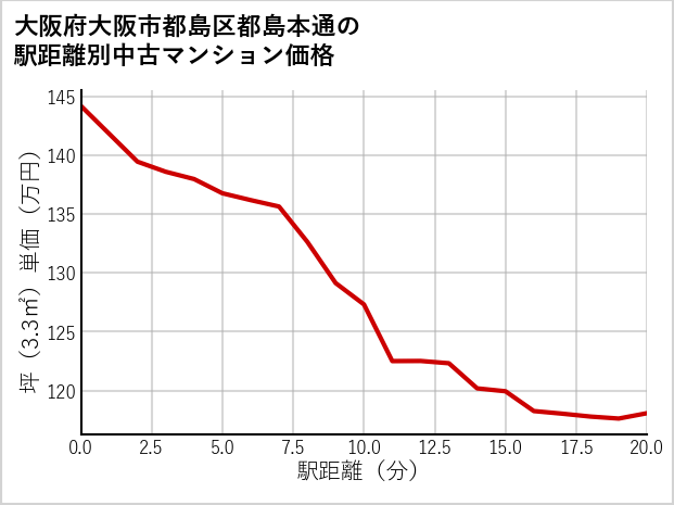 大阪府大阪市都島区都島本通の徒歩距離別の中古マンション坪単価