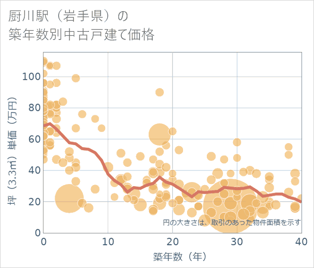 厨川駅(岩手県)の築年数別の中古戸建て坪単価